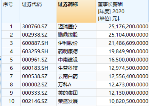 最強(qiáng)打工人來(lái)了！2020年A股董事長(zhǎng)“十大薪酬王”花落誰(shuí)家？