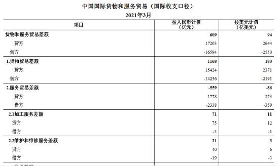 國家外匯管理局公布2021年3月我國國際貨物和服務貿(mào)易數(shù)據(jù)