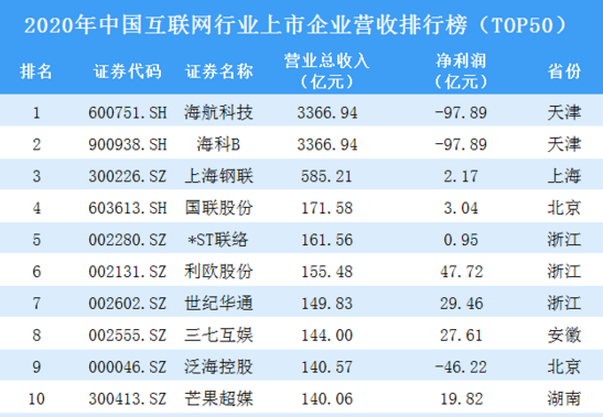 TOP50！2020年中國(guó)互聯(lián)網(wǎng)行業(yè)上市企業(yè)營(yíng)收排行榜