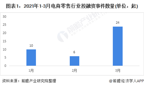 收藏！2021年一季度電商零售行業(yè)投融資數(shù)據(jù)解讀