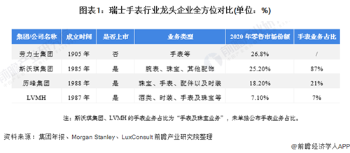 蟬聯(lián)零售市場(chǎng)“龍頭地位”！一文了解瑞士手表行業(yè)龍頭——?jiǎng)诹κ?></a></div><!-- img end -->	<div   id=