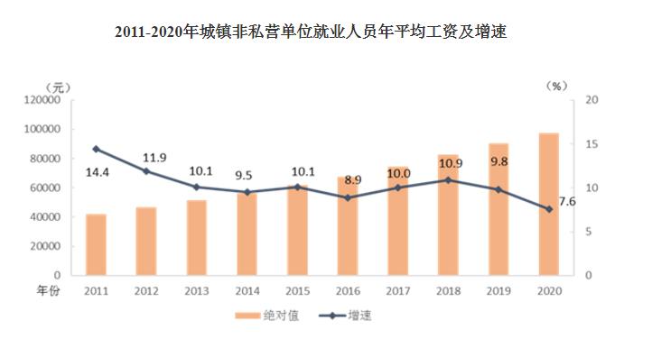 2020年平均工資出爐！這個(gè)行業(yè)最賺錢