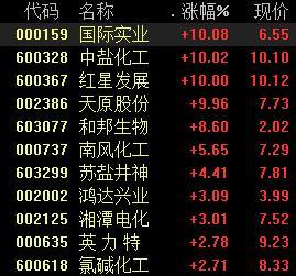 化工股大漲，多種化工品價格大漲，順周期業(yè)績將迎兌現(xiàn)期