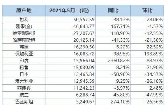 中國5月精煉銅進口量同比減少4.68%