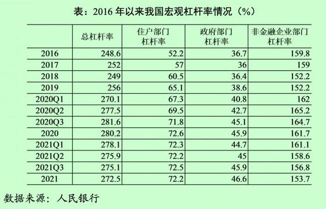 央行報(bào)告：中國宏觀杠桿率持續(xù)下降至272.5% 相比主要經(jīng)濟(jì)體增幅可控