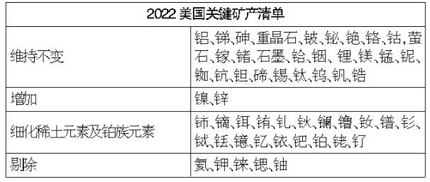 美國地質(zhì)調(diào)查局更新關(guān)鍵礦產(chǎn)清單 鎳和鋅首次列入其中