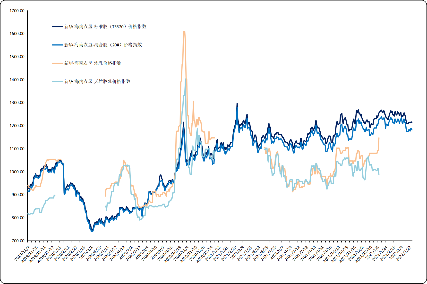 新華·海南農墾-天然橡膠系列價格指數(shù)顯示：進口膠價格呈震蕩走勢
