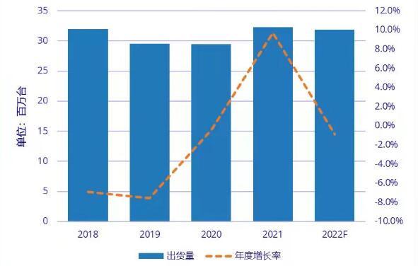 2021年中國(guó)PC顯示器市場(chǎng)出貨量3231萬(wàn)臺(tái)，同比增長(zhǎng)9.7%