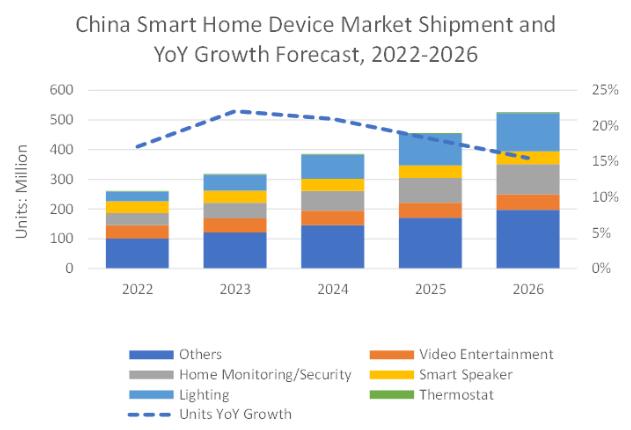 2021年中國智能家居市場增長出貨量超2.2億臺 同比增長9.2%