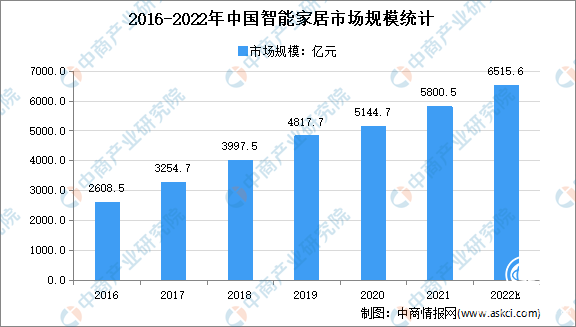  2021年總營收14.25億，廣東好太太集團持續(xù)領航智能家居藍海市場 