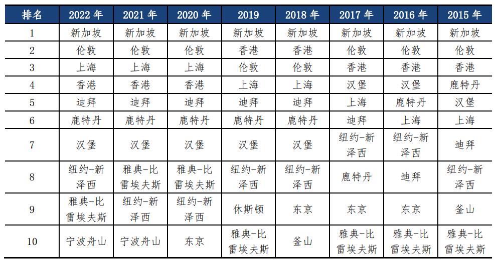 上海蟬聯(lián)國(guó)際航運(yùn)中心第三名 與新加坡、倫敦差距收窄