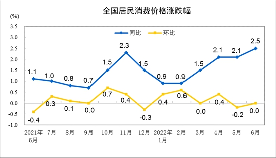 31省份6月CPI出爐：粵、黑進(jìn)入“3”時(shí)代 上海物價(jià)漲幅獨(dú)降