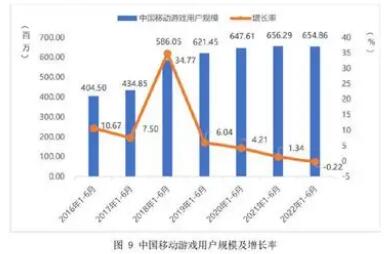 上半年中國(guó)游戲市場(chǎng)銷售收入與用戶規(guī)模“雙降”