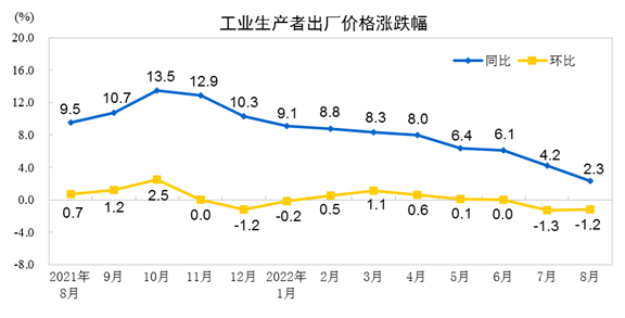 2022年8月份工業(yè)生產(chǎn)者出廠價(jià)格同比上漲2.3% 環(huán)比下降1.2%