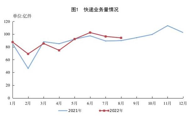1-8月郵政行業(yè)業(yè)務收入累計完成8791.8億元，同比增長7.7%