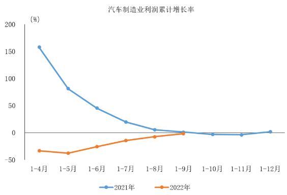 中汽協(xié)：1-9月汽車制造業(yè)利潤(rùn)3706.8億元