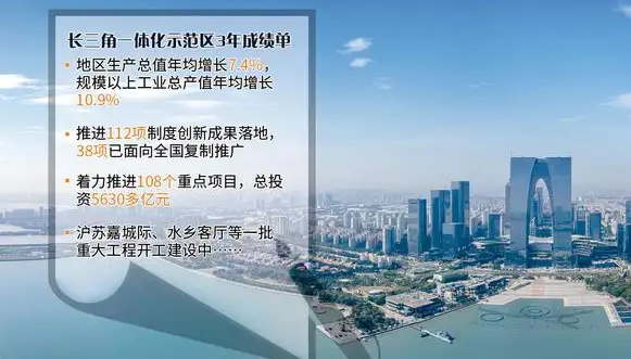 制度創(chuàng)新重點(diǎn)項(xiàng)目雙過(guò)百 長(zhǎng)三角一體化示范區(qū)三年大變樣