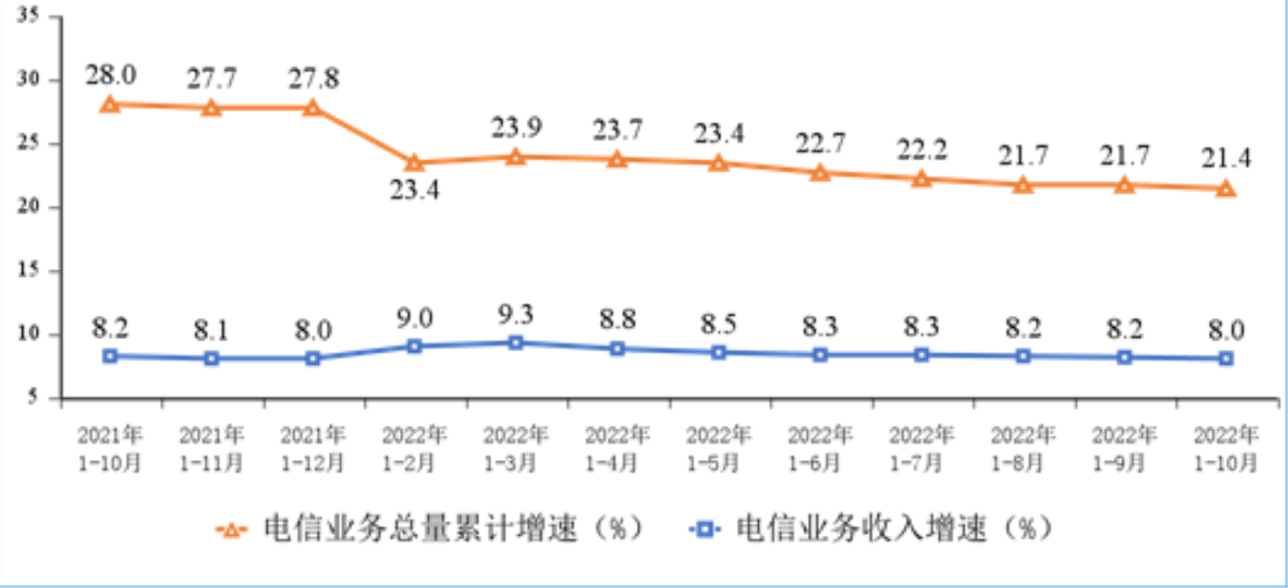 前10月電信業(yè)務收入累計完成13215億元 同比增長8%