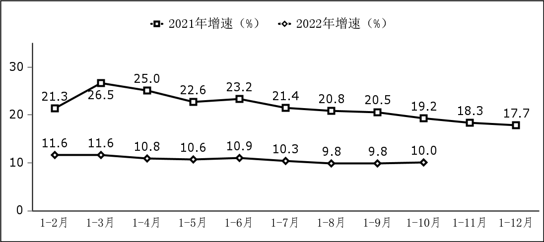2022年1－10月份軟件業(yè)經(jīng)濟運行情況