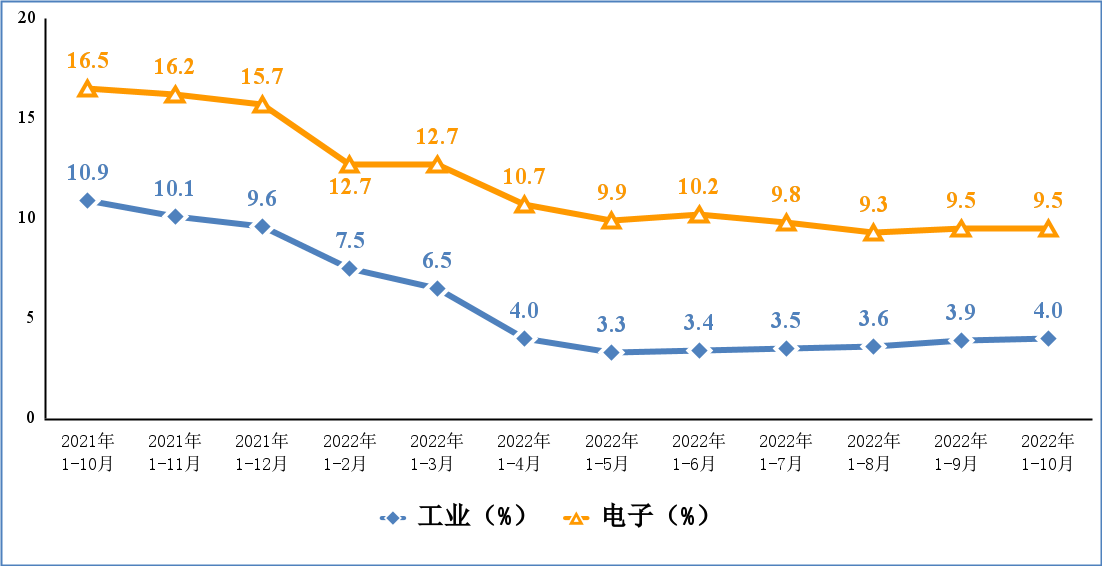 2022年1-10月份電子信息制造業(yè)運(yùn)行情況