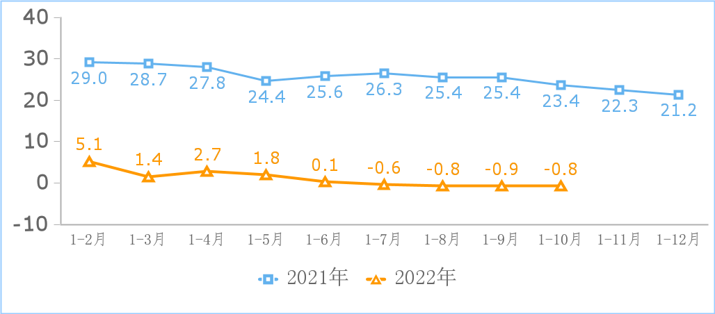2022年1-10月份互聯(lián)網(wǎng)和相關(guān)服務(wù)業(yè)運(yùn)行情況