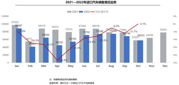 10月進口車銷量轉(zhuǎn)正 累計降幅收窄至19.2%