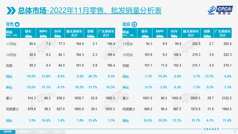 2022年11月乘用車市場零售達(dá)到164.9萬輛，同比下降9.2%
