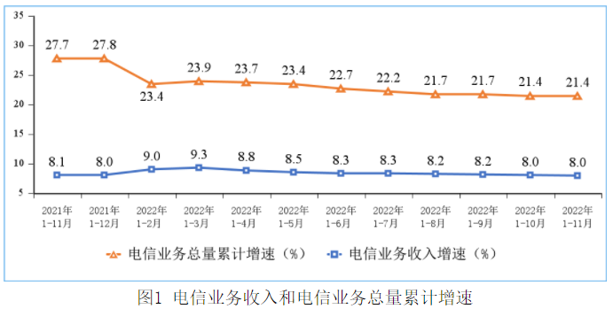 1—11月電信業(yè)務(wù)收入累計完成14504億元 同比增長8%
