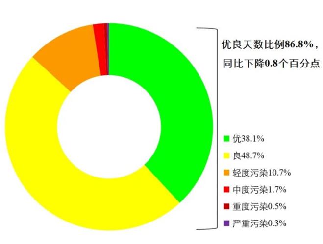 1—11月全國(guó)優(yōu)良天數(shù)比例為86.8% PM2.5平均濃度同比持平