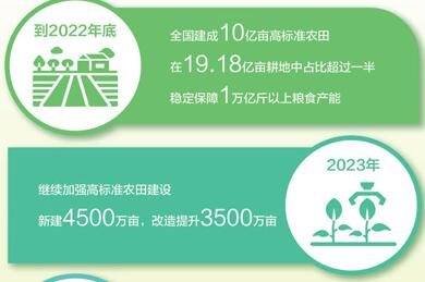 2023年繼續(xù)加強高標(biāo)準農(nóng)田建設(shè) 目標(biāo)定了