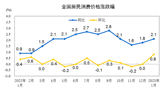2023年1月份居民消費(fèi)價格同比上漲2.1% 環(huán)比上漲0.8%