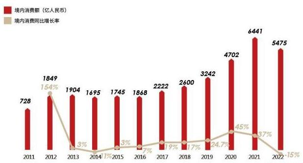報告稱，2022年中國境內(nèi)奢侈品市場首次出現(xiàn)負(fù)增長