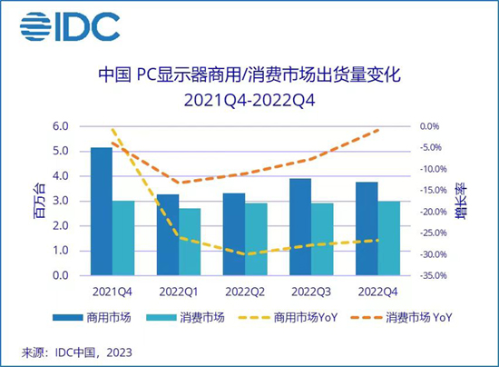 2022年中國(guó)PC顯示器市場(chǎng)出貨量2583萬(wàn)臺(tái)，同比下降20.1%