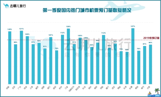 旅游市場(chǎng)一季度“開(kāi)門(mén)紅”這些城市機(jī)票預(yù)定量已超疫情前