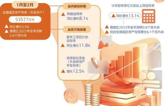 一季度經(jīng)濟形勢分析 | 投資增長勢頭強勁