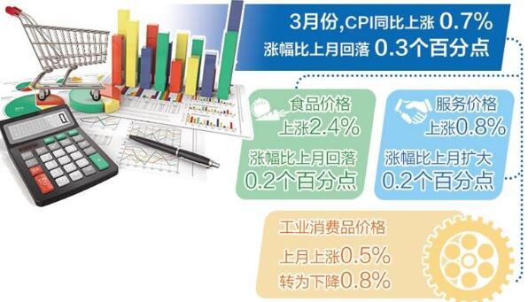 一季度CPI同比上漲1.3% 物價繼續(xù)保持平穩(wěn)運(yùn)行