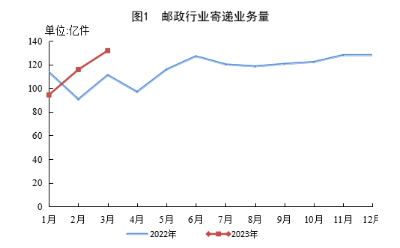 2023年一季度郵政行業(yè)運行情況