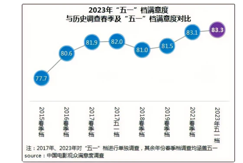 “五一”檔影片獲觀眾滿意評價 多元化題材滿足多樣化需求