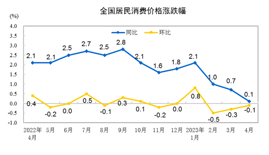 2023年4月份居民消費價格同比上漲0.1% 環(huán)比下降0.1%