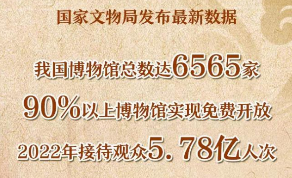 我國(guó)博物館總數(shù)達(dá)到6565家