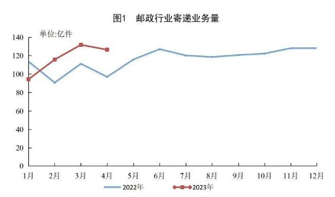 1-4月郵政行業(yè)寄遞業(yè)務(wù)量累計完成468.0億件