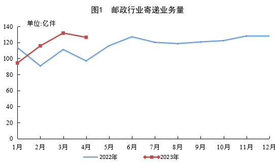 國家郵政局公布2023年4月郵政行業(yè)運(yùn)行情況
