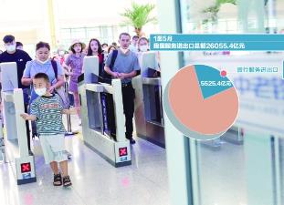 前5個(gè)月我國(guó)旅行服務(wù)進(jìn)出口5525.4億元，同比增長(zhǎng)67%