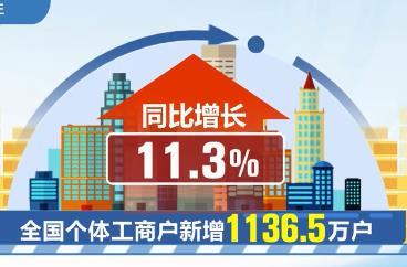 全國登記在冊個體工商戶達(dá)1.19億戶 復(fù)蘇趨勢明顯