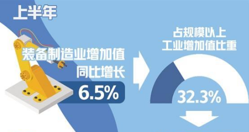 上半年裝備制造業(yè)增加值同比增長6.5%——新動能挑起工業(yè)經濟“大梁”