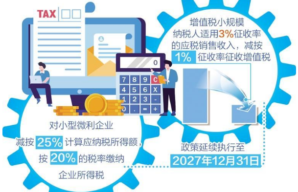 優(yōu)惠政策延期、個稅征收減半 稅費組合拳促進(jìn)小微企業(yè)發(fā)展