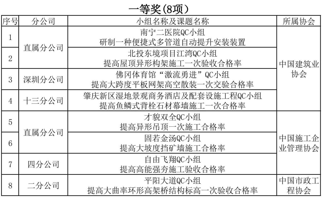 廣西建工一建集團(tuán)28項(xiàng)QC成果榮獲國家級(jí)榮譽(yù)