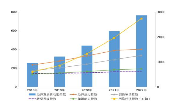 2022年我國經(jīng)濟(jì)發(fā)展新動能指數(shù)比上年增長28.4%