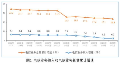 6.2%和16.8%！前7月我國(guó)電信業(yè)務(wù)收入和業(yè)務(wù)總量平穩(wěn)增長(zhǎng)