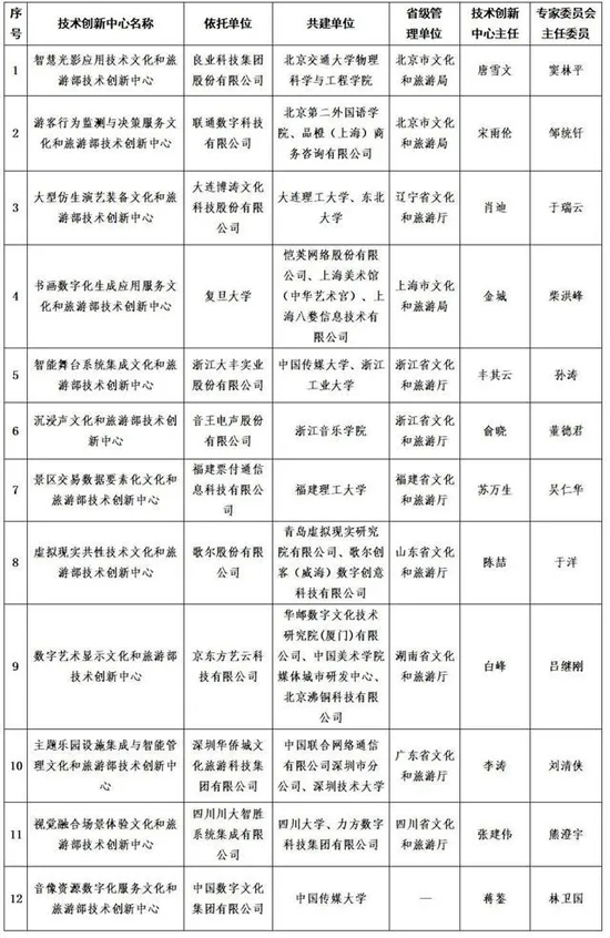 近日，文化和旅游部印發(fā)《文化和旅游部關(guān)于公布首批文化和旅游部技術(shù)創(chuàng)新中心建設名單的通知》.webp.jpg
